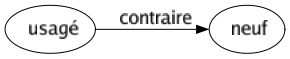 Contraire de Usagé : Neuf 