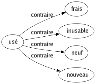 Contraire de Usé : Frais Inusable Neuf Nouveau 