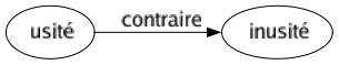 Contraire de Usité : Inusité 