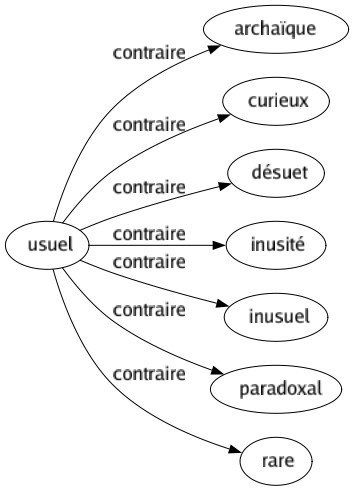 Contraire de Usuel : Archaïque Curieux Désuet Inusité Inusuel Paradoxal Rare 
