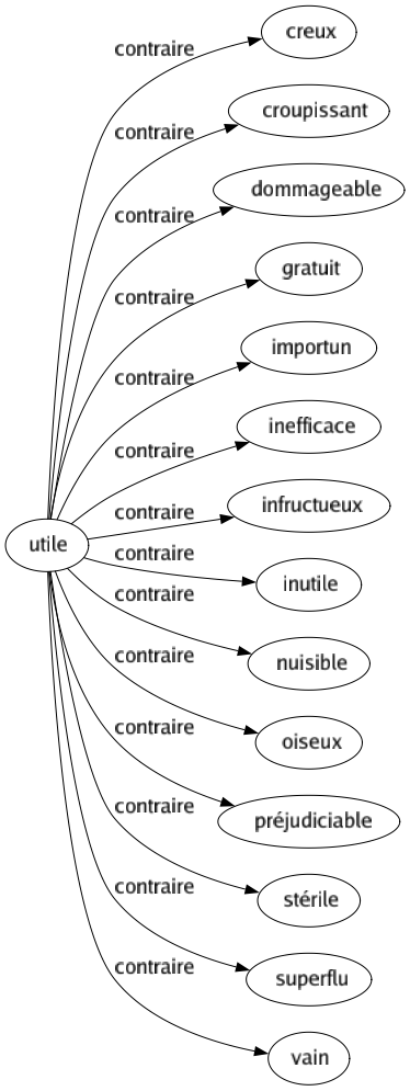Contraire de Utile : Creux Croupissant Dommageable Gratuit Importun Inefficace Infructueux Inutile Nuisible Oiseux Préjudiciable Stérile Superflu Vain 