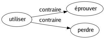 Contraire de Utiliser : Éprouver Perdre 