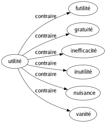 Contraire de Utilité : Futilité Gratuité Inefficacité Inutilité Nuisance Vanité 