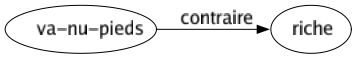 Contraire de Va-nu-pieds : Riche 