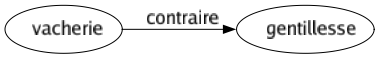 Contraire de Vacherie : Gentillesse 