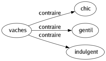 Contraire de Vaches : Chic Gentil Indulgent 