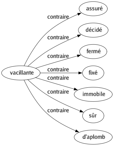Contraire de Vacillante : Assuré Décidé Fermé Fixé Immobile Sûr D'aplomb 