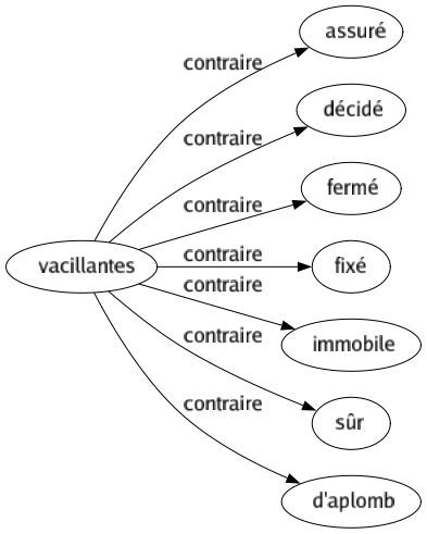 Contraire de Vacillantes : Assuré Décidé Fermé Fixé Immobile Sûr D'aplomb 