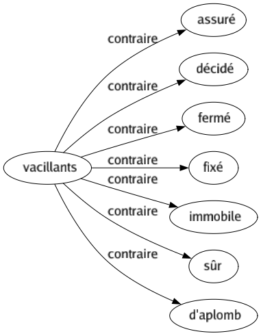 Contraire de Vacillants : Assuré Décidé Fermé Fixé Immobile Sûr D'aplomb 