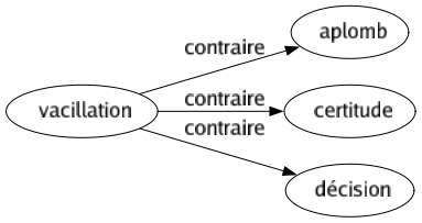 Contraire de Vacillation : Aplomb Certitude Décision 