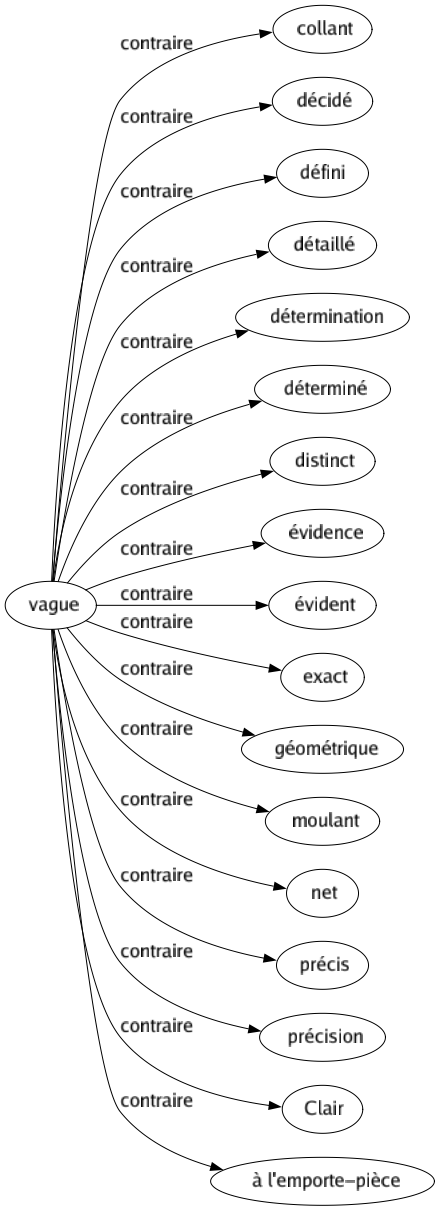 Contraire de Vague : Collant Décidé Défini Détaillé Détermination Déterminé Distinct Évidence Évident Exact Géométrique Moulant Net Précis Précision Clair À l'emporte-pièce 