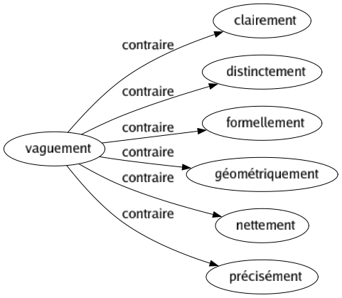 Contraire de Vaguement : Clairement Distinctement Formellement Géométriquement Nettement Précisément 