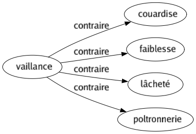 Contraire de Vaillance : Couardise Faiblesse Lâcheté Poltronnerie 