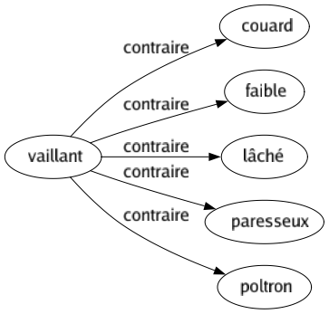 Contraire de Vaillant : Couard Faible Lâché Paresseux Poltron 