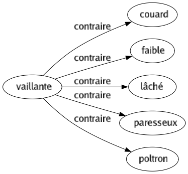 Contraire de Vaillante : Couard Faible Lâché Paresseux Poltron 