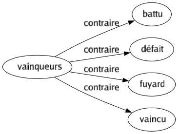 Contraire de Vainqueurs : Battu Défait Fuyard Vaincu 