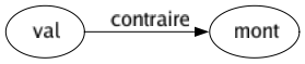 Contraire de Val : Mont 