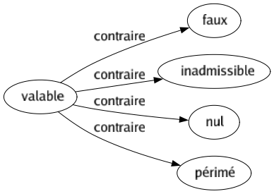 Contraire de Valable : Faux Inadmissible Nul Périmé 