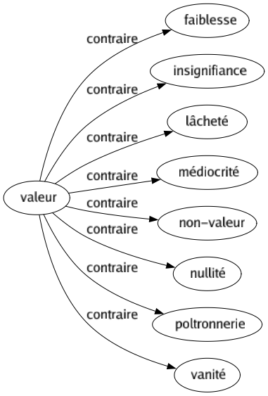 Contraire de Valeur : Faiblesse Insignifiance Lâcheté Médiocrité Non-valeur Nullité Poltronnerie Vanité 