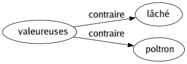 Contraire de Valeureuses : Lâché Poltron 