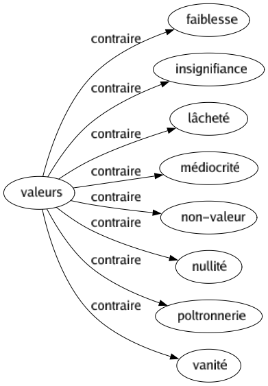 Contraire de Valeurs : Faiblesse Insignifiance Lâcheté Médiocrité Non-valeur Nullité Poltronnerie Vanité 