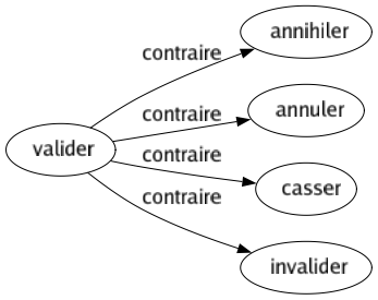 Contraire de Valider : Annihiler Annuler Casser Invalider 