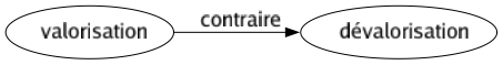 Contraire de Valorisation : Dévalorisation 