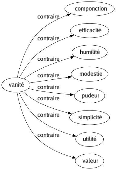 Contraire de Vanité : Componction Efficacité Humilité Modestie Pudeur Simplicité Utilité Valeur 