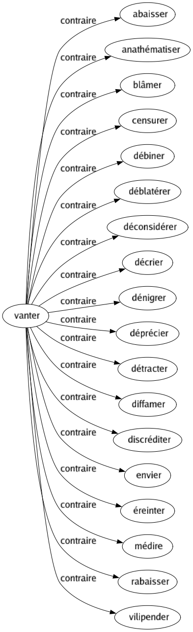 Contraire de Vanter : Abaisser Anathématiser Blâmer Censurer Débiner Déblatérer Déconsidérer Décrier Dénigrer Déprécier Détracter Diffamer Discréditer Envier Éreinter Médire Rabaisser Vilipender 
