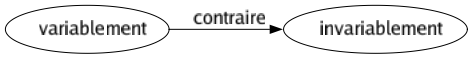 Contraire de Variablement : Invariablement 