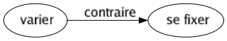Contraire de Varier : Se fixer 