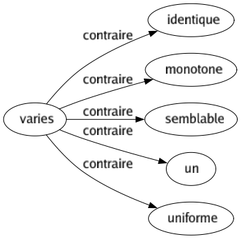 Contraire de Varies : Identique Monotone Semblable Un Uniforme 