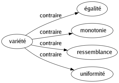 Contraire de Variété : Égalité Monotonie Ressemblance Uniformité 