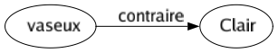 Contraire de Vaseux : Clair 