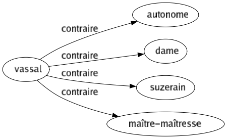 Contraire de Vassal : Autonome Dame Suzerain Maître-maîtresse 