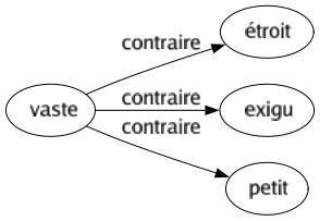 Contraire de Vaste : Étroit Exigu Petit 