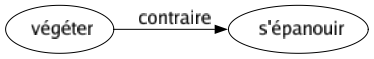 Contraire de Végéter : S'épanouir 