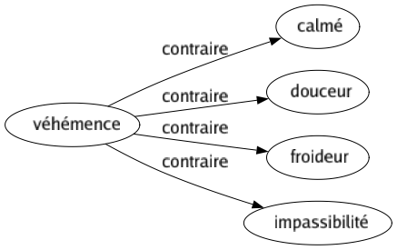 Contraire de Véhémence : Calmé Douceur Froideur Impassibilité 