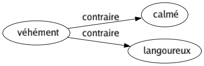 Contraire de Véhément : Calmé Langoureux 