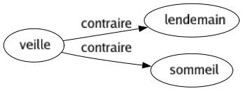Contraire de Veille : Lendemain Sommeil 