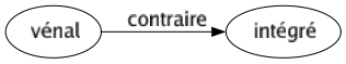 Contraire de Vénal : Intégré 