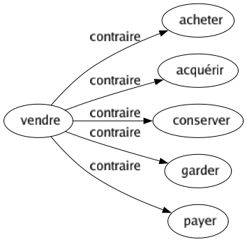 Contraire de Vendre : Acheter Acquérir Conserver Garder Payer 