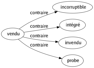 Contraire de Vendu : Incorruptible Intégré Invendu Probe 