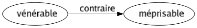 Contraire de Vénérable : Méprisable 