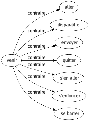 Contraire de Venir : Aller Disparaître Envoyer Quitter S'en aller S'enfoncer Se barrer 