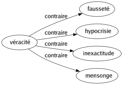 Contraire de Véracité : Fausseté Hypocrisie Inexactitude Mensonge 