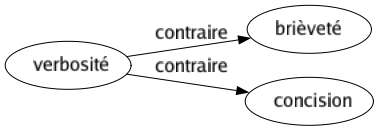 Contraire de Verbosité : Brièveté Concision 