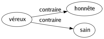 Contraire de Véreux : Honnête Sain 