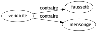 Contraire de Véridicité : Fausseté Mensonge 