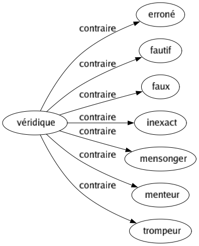 Contraire de Véridique : Erroné Fautif Faux Inexact Mensonger Menteur Trompeur 